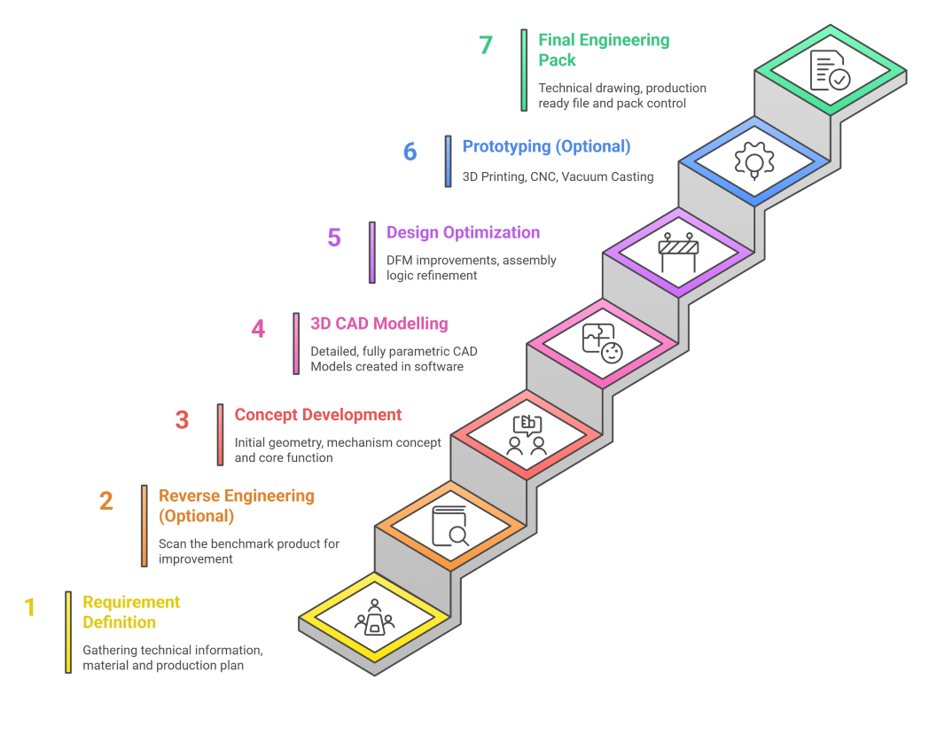 Design&Development workflow